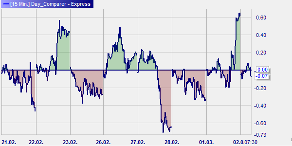Compare trading days on the EUR/USD forex pair.