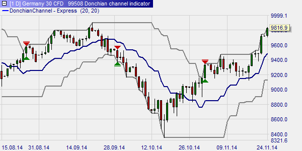 Donchian channel