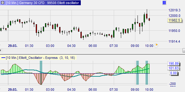 The Elliot oscillator indicator was designed by trader Linda Raschke.