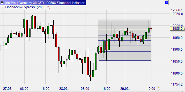 Fibonacci levels