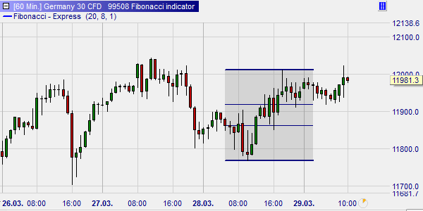 Fibonacci levels