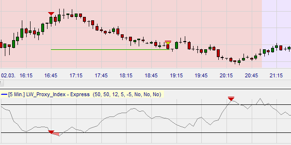 Trading strategies based on the Larry Williams Proxu Index.