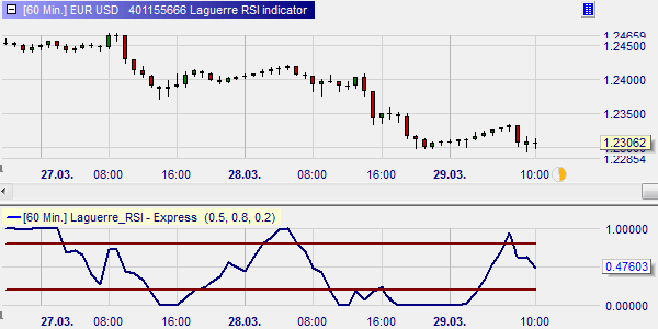 Laguerre RSI, John Ehlers, Trading.