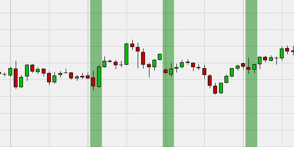 Bullish Engulfing pattern gives free trading signals.