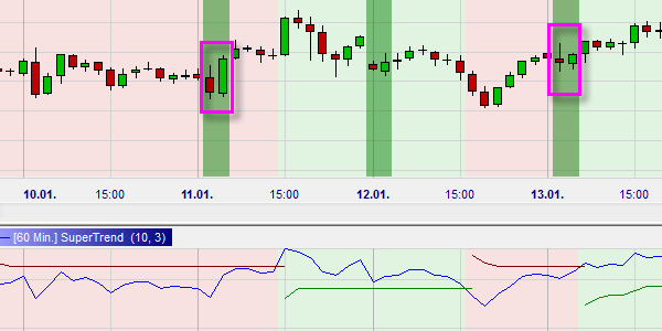 A Bullish Engulfing pattern consists of two candlesticks: a bearish candlestick (red) with a small body followed by a bullish candlestick (green) with a larger body. The body of the bullish candlestick engulfs the body of the bearish candlestick.