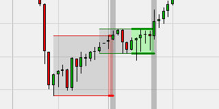 Trading Range Break-out