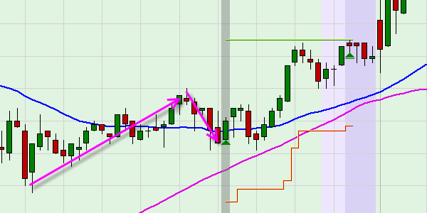 Free trading signal: winning trade using fake trend reversal.