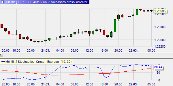 Stochastics Cross, Trading.