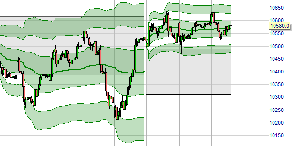 Weekly VWAP and TWAP