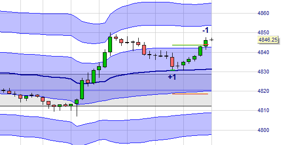 A long trade for day traders using VWAP in the NanoTrader.