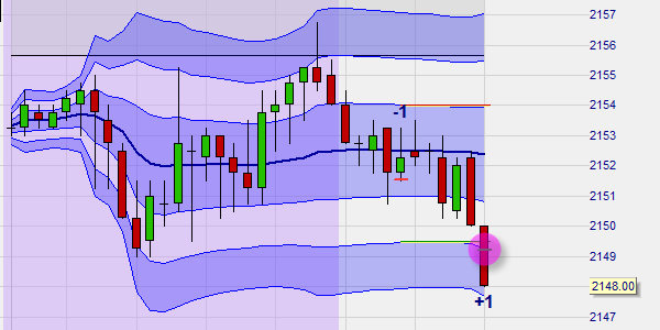 Trading profits from a trading strategy based on VWAP.