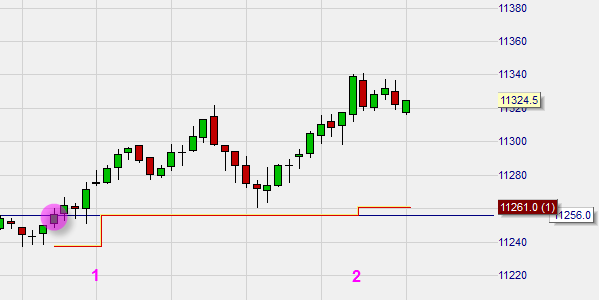 NanoTrader contains numerous traditional and unique stop orders such as buy stop, longlife stop and trailing stop.