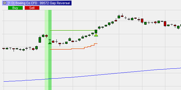 A free trading strategy based on market gaps.