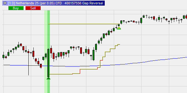 Profitable trade using the Gap Reversal strategy.