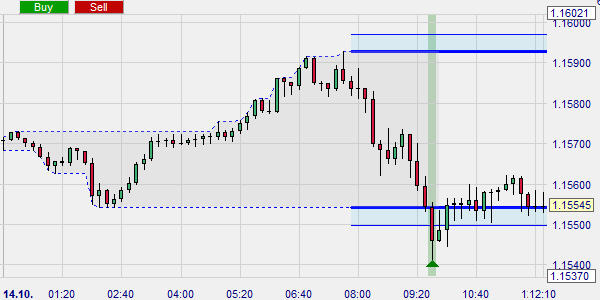 Kostenlose Trading-Signale, die vom London Reversal System generiert werden.