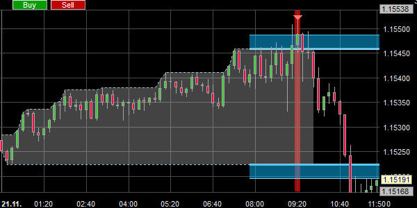 Das London Reversal System gibt auch Leerverkaufssignale aus.