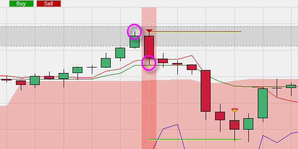 Free short sell trading signals from the Ichimoku system.