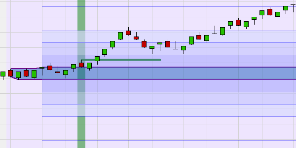 Range Bar Break-out day trading strategy in NanoTrader.