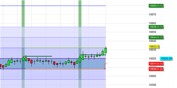 Trading strategy based on range bars and hekin ashi candles.