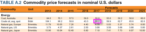World Bank commodities price forecasts.