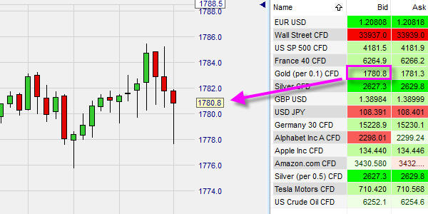 Eine Trading Plattform bei dem der Preis der gehandelt wird auch dem Preis im Chart entspricht.