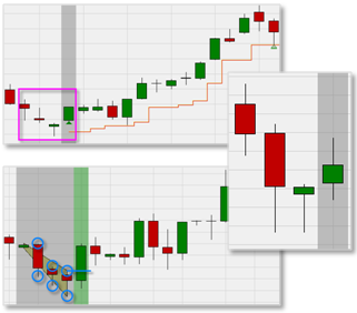 Automated chart pattern recognition.