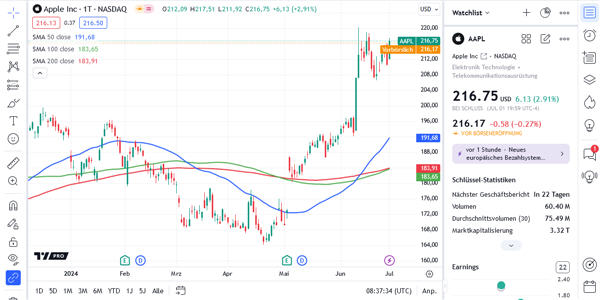 Plateforme de trading TradingView : Graphiques avancés.