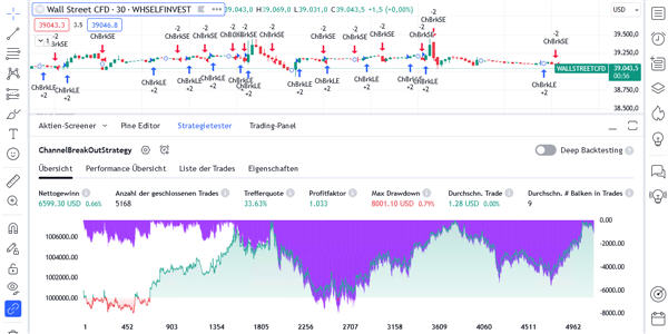 Plateforme de trading TradingView : Analyse technique personnalisée