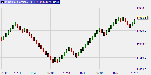 The free WL Bars designed by Wim Lievens and available in the NanoTrader platform.