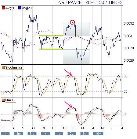 Pairs trading