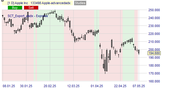 La tendance de l'action Apple selon l'indicateur Advanced ADX.