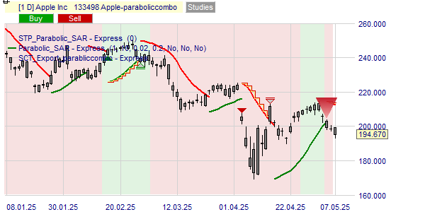 La stratégie Parabolic Combo.