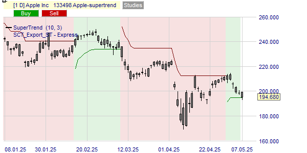 La tendance du cours de l'action Apple selon l'indicateur SuperTrend.