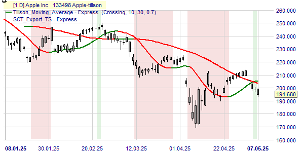 Analyse du cours de l'action Apple selon la tendance de Tillson.