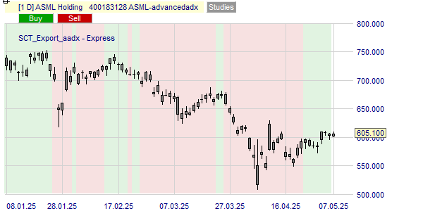 La tendance du cours ASMLbasé sur l'ADX.