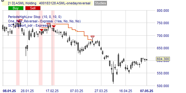 Une figure dans le graphique de l'action ASML indique l'achat ou la vente.
