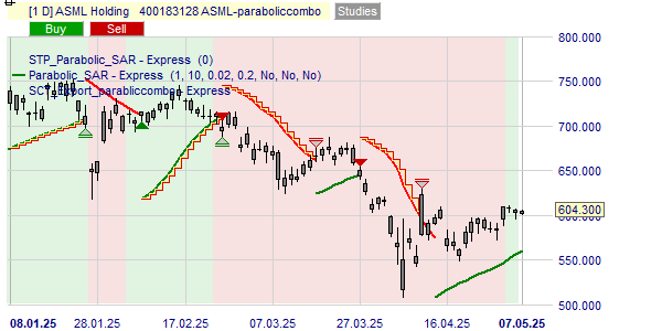 Acheter ou vendre les actions ASML selkon la stratégie Parabolic.