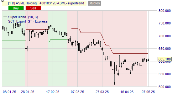L'indicateur Supertrend done la tendance de l'action ASML.
