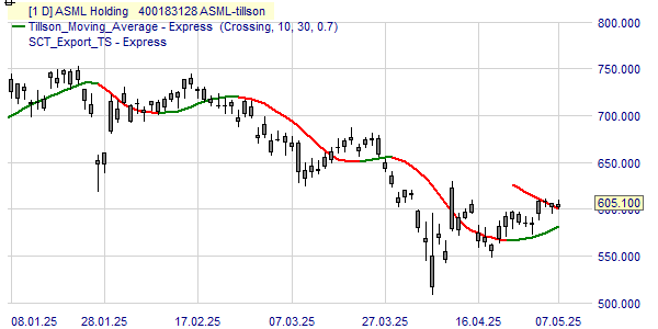 Un graphique avec le cours et la tendance de l'action ASML.