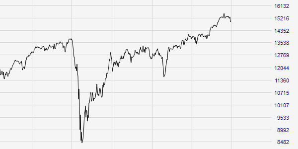 A logarithmic chart used by traders.