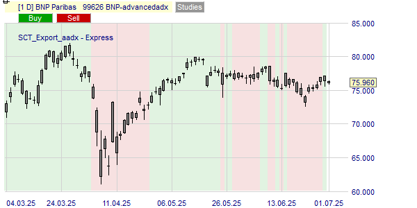 La tendance du cours BNP basé sur l'ADX.
