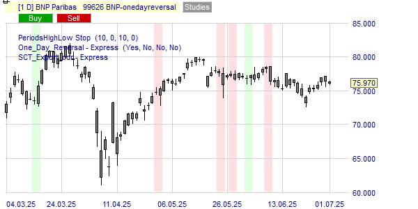 Une figure dans le graphique de l'action BNP Paribas indique l'achat ou la vente.