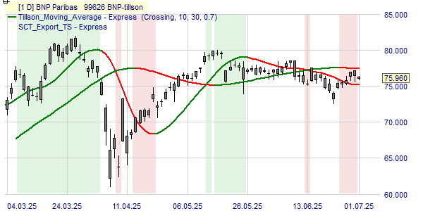 Un graphique avec le cours et la tendance de l'action BNP Paribas.