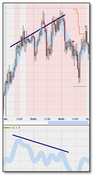 Trading strategy: Divergence Candlestick