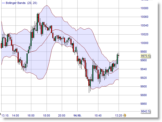 Bollinger bands