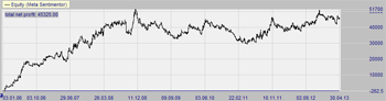 The strategy makes a profit on the DAX.