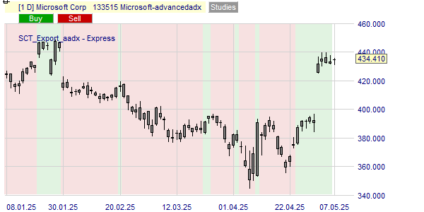 La tendance de l'action MSFT.