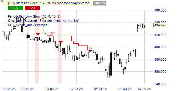 Une figure dans le graphique de l'action Microsoft.