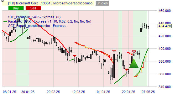 La stratégie Parabolic sur l'action Microsoft.