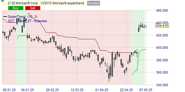 Analyse de la tendance du cours l'action Microsoft MSFT.